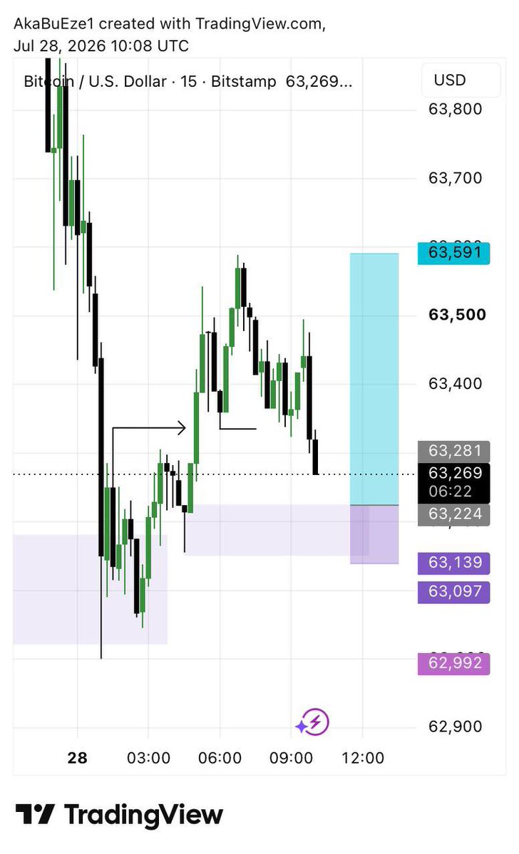 Akabillionz's tweet photo. BTCUSD July trade ✅ https://t.co/EO1eRyTsaG