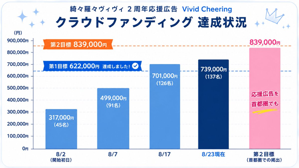 vivid_cheering's tweet photo. ２周年企画につきまして、8/23現在で739,000円／137名のご支援をいただいております。
多くの皆様からのご支援、そして拡散等による応援をいただき、誠にありがとうございます。

第２目標（839,000円）達成まで、あと100,000円。
クラファン期間も残り３日となりました。

２周年応援広告を、首都圏でも。
より多くの方に２周年応援広告を、ヴィヴィさんとの２年間の思い出や軌跡を一つの作品にして届けることができたら、心から嬉しく思います。

引き続き、無理のない範囲で、拡散やご支援などをいただけますと幸いです。

なお、本日までの進捗状況をnoteにまとめております👇
https://t.co/Bh7QH9j31v