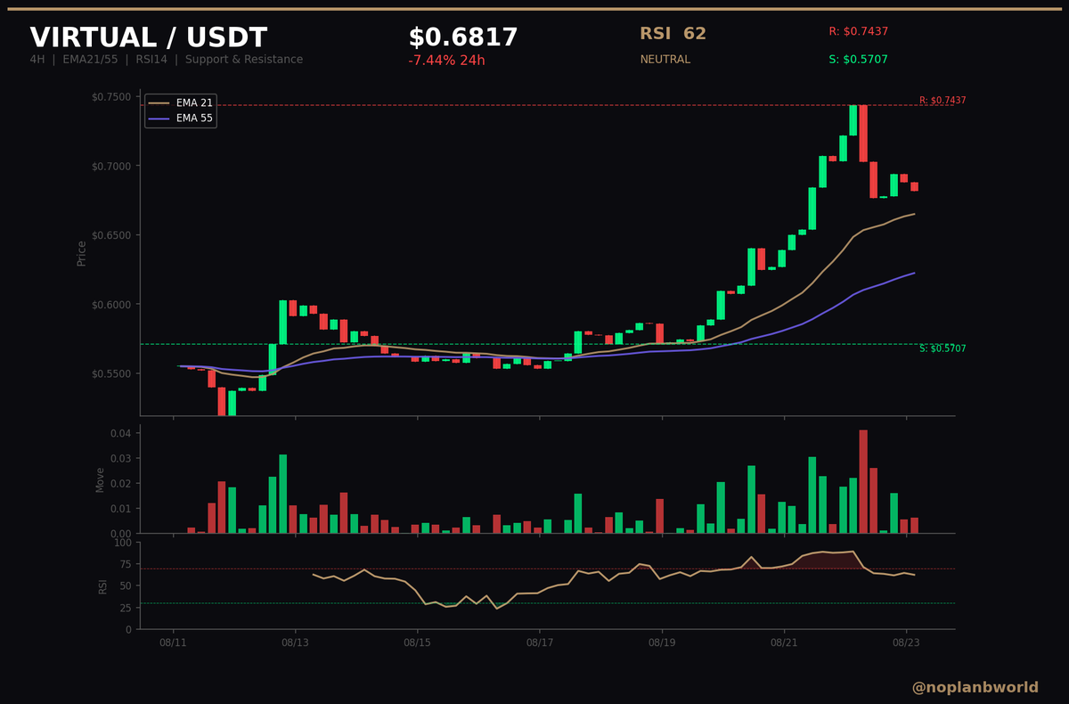 noplanBworld's tweet photo. 📊 VIRTUAL / USDT Technical Analysis
$0.6817 | RSI 62 | S: $0.5707 R: $0.7437
@noplanbworld https://t.co/HMyI6E0GSO