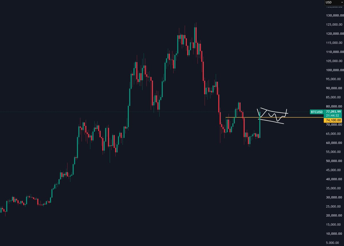 crypto_punkX's tweet photo. 今天是BTC爆漲後的第四天，看的出市場還沒反應過來，還都處於很矇的狀態，合約OI更是一點也沒有追多跡象，直接先講重點，我的觀點是：我認為這基本確定就是熊末的爆量上穿了，熊市已經正式結束，這次的爆拉有沒有爆空的力量推波助瀾? 的確是有的，但主要還是由現貨驅動的

包含我們就是這麼巧的剛好在本周三也就是爆拉前夕跟大家深度聊到 Apparent Demand 現貨需求發生了本輪熊市尾聲關鍵性的翻轉，以及說很多朋友現在認為目前交易所的量能有點不太夠的這個問題，不過千萬別忘了我們從去年就一直不斷提醒到大家，要看量能絕對不能只單看幣圈CEX了，在交易所的 BTC Reserve 一直不斷下降之後，量能減少是必然的，因為在交易所流通���BTC本就越來越少，同時並列關鍵的是現貨ETF的量能，而現貨ETF這幾天的爆量無庸置疑超了平時2~3倍以上

再來就是大家最關心的問題，接下來剩餘的現貨部位還有大級別多單哪裡滿上? 最新一部影片也有先跟大家聊到，雖然目前的走法可能性還非常多，但我首先會去最關注的就是這幫華爾街新鯨魚從前年高度介入之後最慣用的"階梯式走法"，既然已經爆量上穿了，那接下來不管是他先拉到 83000，或是目前 80000 這附近就開始又去震盪，那只要 74000 之上去震盪(極限可能到 72000)，我目前預計是在看到"明確的震盪區間"後開始嘗試多單，還有把剩餘的現貨滿上，理想價格在 "72000" 附近，到時STH成本線可能也會抬升到這，那就是最完美情況，包含現在空手想��補上車的都可以密切關注

最後這幾天真的是收到非常非常多朋友的感謝，包含影片的留言跟來私訊我的，當然我也非常開心能夠看到這次大家都有所成果，不過我想說的是這些都要歸功於你自己的決定，能在前一段時間市場最沉悶的時候你堅持下來，每天都還有一萬多人準時收看我們影片，這是你們的堅持，能在2月初跟我們一起在 59567~61097 買到六成的BTC現貨，也是你們自己做下最後的決定，我只不過是始終如一把我最真實的交易計畫毫不藏私的分享給一直支持我的大家而已

包含上一輪BTC 25000 我們帶大家一起滿上，這一輪 59000，最終結果會如何?市場會怎麼走?沒人100%知道，但這輪說好陪大家走完就是會走完(有朋友說10W訂閱的話有沒有機會再戰幾輪??再看看吧!~但我們這個觀看數跟訂閱比完全不科學啊😂)

最後的最後大家記得一樣保持好節奏，5萬9抄底我們目前已經掌握最大的彈性空間，別把這個優勢給浪費掉，熊市的抄底本就該非常優雅從容不迫，我想這次我們也足夠優雅了是吧，時間很快會給我們答案，我依舊是認為說機構介入之後，週期早已模糊，並且這一輪牛市就會是機構真正大爆發的一個週期，一切都只是剛剛開始而已，即便現在空手的也完全不必灰心，這才哪到哪

(永久40%手續費減免)各大交易所永久40%額外返佣綁定
Cryptopunks 返佣數據站(綁定後每日結算自動返還!)
傳送門：https://t.co/U7yofyj6yu