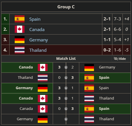 ntcquinn_ow's tweet photo. Can someone explain the OWWC tiebreakers to me because idk how Spain isn't guaranteed to move on yet. They beat both Thailand and Canada and neither can catch them on map differential. The only way they don't have the best record &amp; map diff is if Germany 3-0 Thailand. https://t.co/MSEw60tX2g