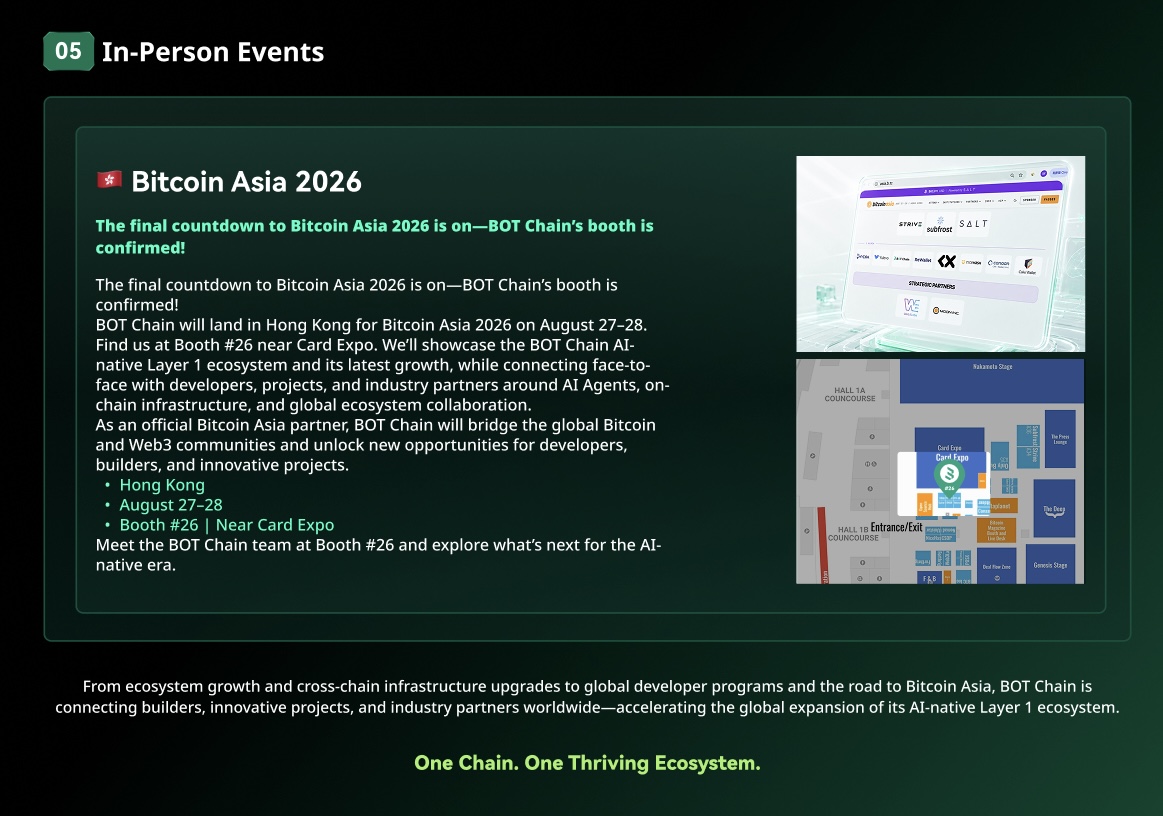 BOTChain_ai's tweet photo. 📅 BOT Chain Ecosystem Weekly Report｜Aug 17–21

Another week of growth across the BOT Chain ecosystem. 🌐

📊 798 ecosystem apps & projects
🚀 181 live on Mainnet
⚙️ 159 deploying to Mainnet
🤝 71 global partners
🛠️ 387 projects in the pipeline

From AI Agents and RWA to infrastructure and global Builders, the ecosystem keeps moving forward.