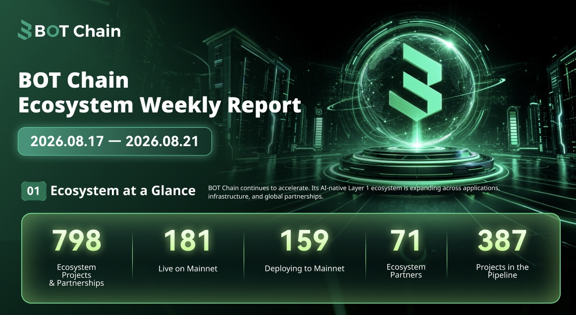 BOTChain_ai's tweet photo. 📅 BOT Chain Ecosystem Weekly Report｜Aug 17–21

Another week of growth across the BOT Chain ecosystem. 🌐

📊 798 ecosystem apps & projects
🚀 181 live on Mainnet
⚙️ 159 deploying to Mainnet
🤝 71 global partners
🛠️ 387 projects in the pipeline

From AI Agents and RWA to infrastructure and global Builders, the ecosystem keeps moving forward.