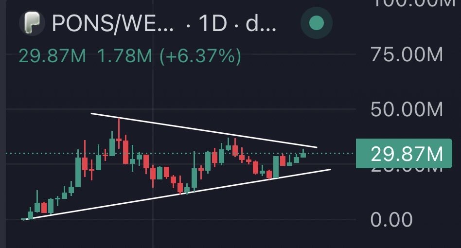 beaum_y's tweet photo. $PONS the chart is so clean. The potential breakout of this wedge on the Daily is huuuuuge. Also go yolo-2:native https://t.co/bDvkribRkD