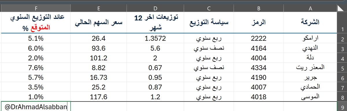 DrAhmadAlsabban's tweet photo. صباح الخير للمستثمرين

هذا الاسبوع و الحمدلله حافل بالتوزيعات النقدية

شركات معروفة باهتمامها بالتوزيع:
مثل ارامكو و جرير و المعذر ريت

وشركة مدرجة حديثا لكن بتثبت اسمها كشركة توزيعات:
النهدي

وشركات هدفهم النمو و معاه بيوزعوا توزيعات شهرية:
الثلاثة من القطاع الصحي دلة و الحمادي و الموسى

تابعوني و حسنوا استثماركم