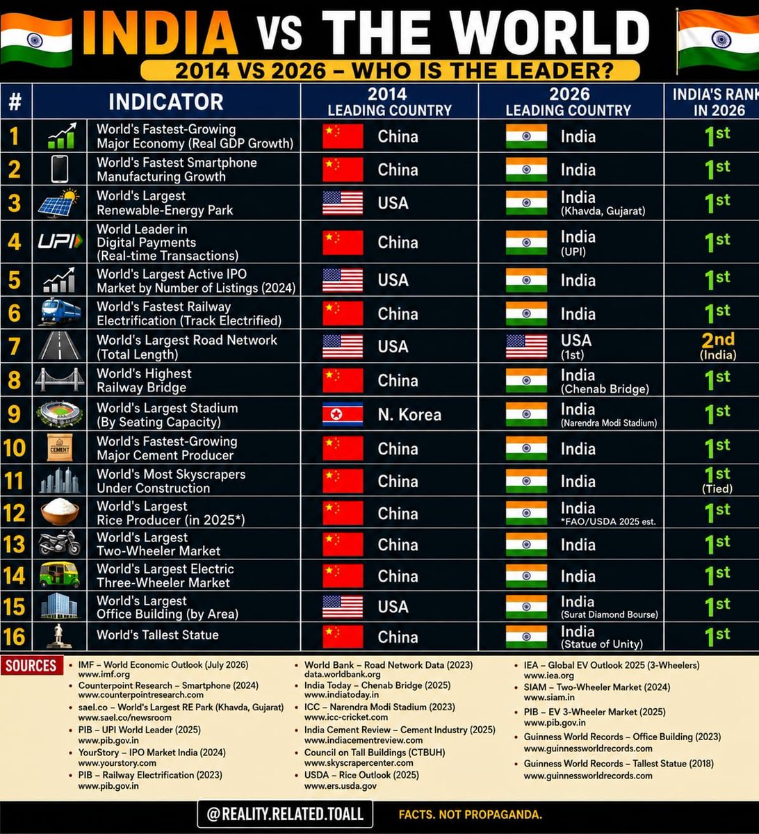 Chopsyturvey's tweet photo. The Decade That Changed India’s Place in the World.... 👏👏 https://t.co/as55yvwRa2