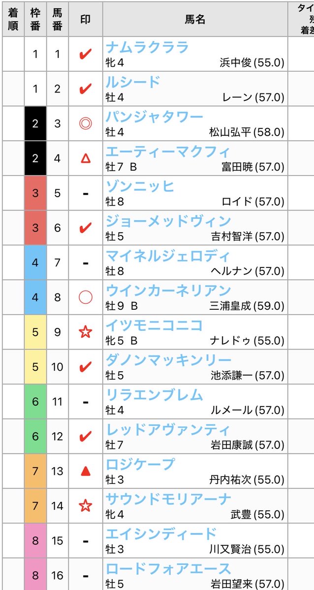 Hchan428214Hi's tweet photo. #競馬予想　#キーンランドカップ
3バンジャタワー　8ウィンカーネリアンの実績が抜けてて格上。13ロジケーの勢いが通用するか試金石の一戦。14武豊さんの単騎逃げに注意。✖️印は同レベルの伏兵。　8ウィンカーネリアンが来ない時は昨日同様に　私の予想が間違いではなく、三浦皇成騎手のせいです。 https://t.co/BMU8AWuSOf