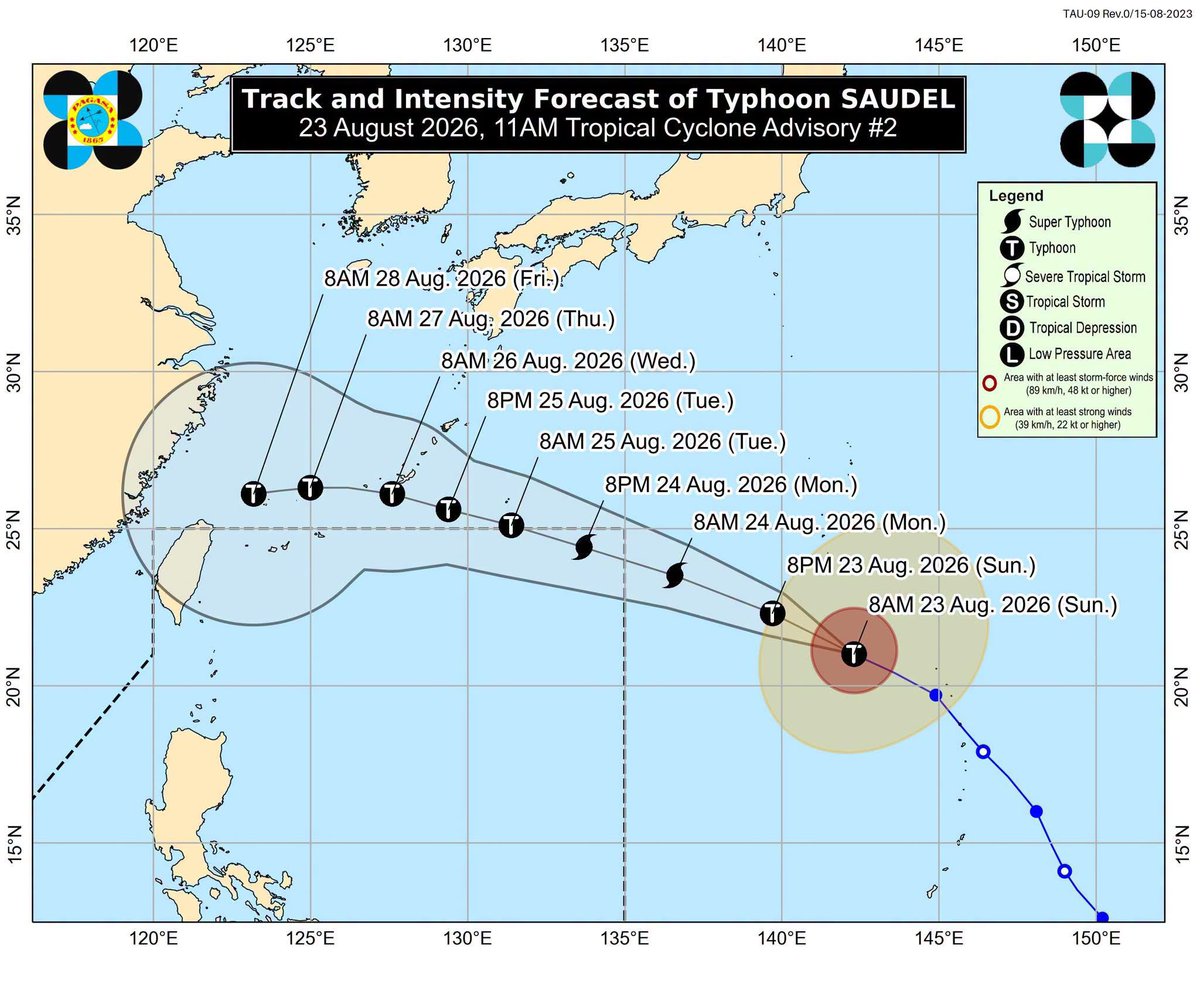 ABSCBNNews's tweet photo. BAGYO UPDATE 🌀
11AM, August 23, 2026

Saudel may enter the Philippine area of responsibility as a super typhoon on Monday, according to PAGASA.

At 10 a.m. Sunday, Typhoon Saudel was located 2,085 km east of Extreme Northern Luzon. #WeatherPatrol | via @arielrojasPH https://t.co/Cq0l3ZoF8y