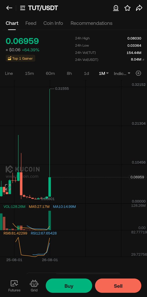 RahmaniAsgar's tweet photo. @Astra__Nova @TokenplayAI Gm CTO &amp; my friends 
See this SS &amp; make a prediction about #RVV that can we take big jump from this bottom lvl or dead to compare with #TUT or other ?
#TUT 
Total Supply 1B
C.S-832M(83.2%)
#RVV
Total Supply 10B
C.S-2.98B(29.8%)
Can be make a history or not? https://t.co/TesBTPw2yJ