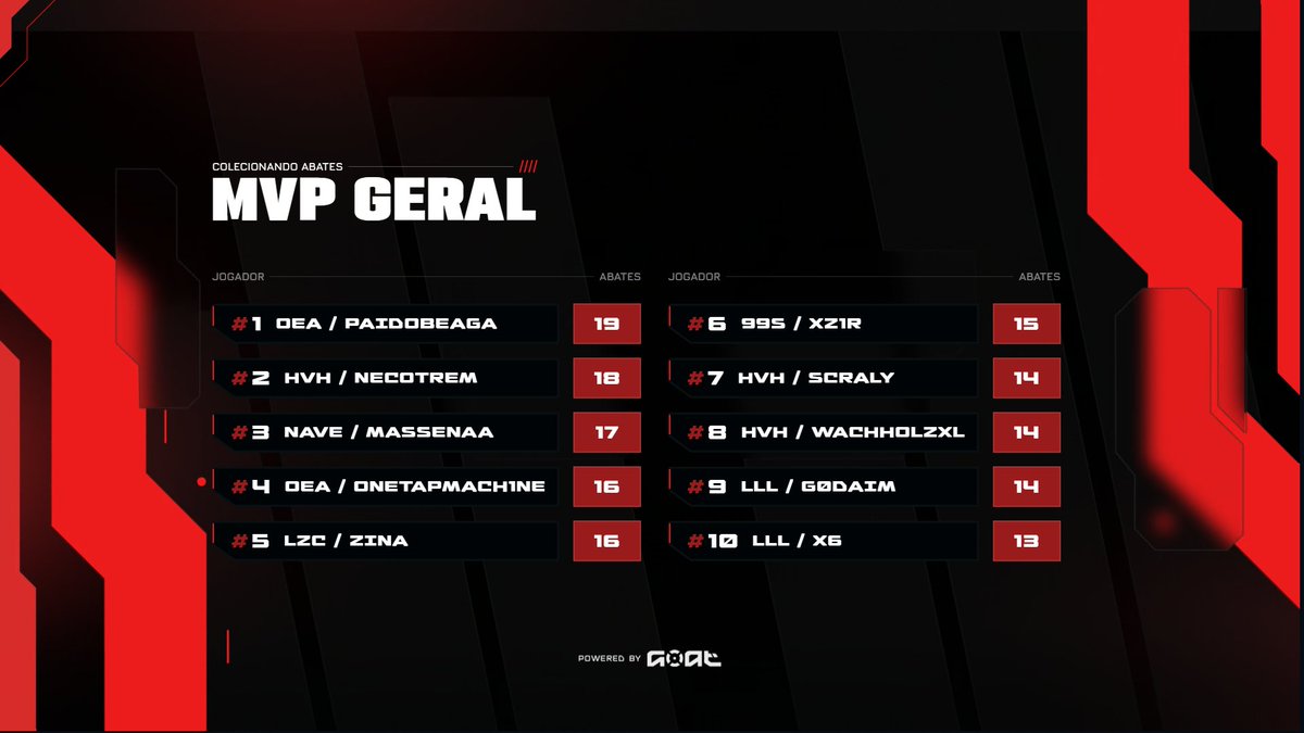 G0ATgg's tweet photo. A primeira etapa de GOAT Masters foi finalizada!  

Foi dessa forma que fechamos a pontuação da tabela geral e MVP geral! 
Amanhã contamos com a segunda etapa com pontos dobrados e muita emoção! 

Até Amanhã. 🐐 https://t.co/6NC8kFA48s