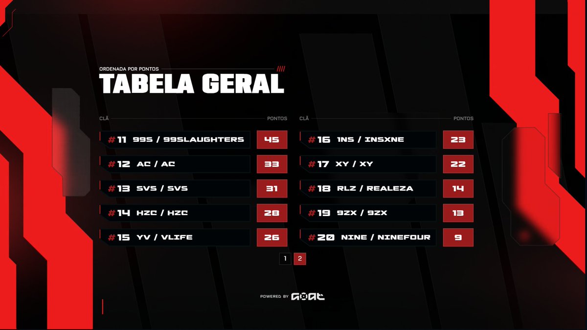 G0ATgg's tweet photo. A primeira etapa de GOAT Masters foi finalizada!  

Foi dessa forma que fechamos a pontuação da tabela geral e MVP geral! 
Amanhã contamos com a segunda etapa com pontos dobrados e muita emoção! 

Até Amanhã. 🐐 https://t.co/6NC8kFA48s