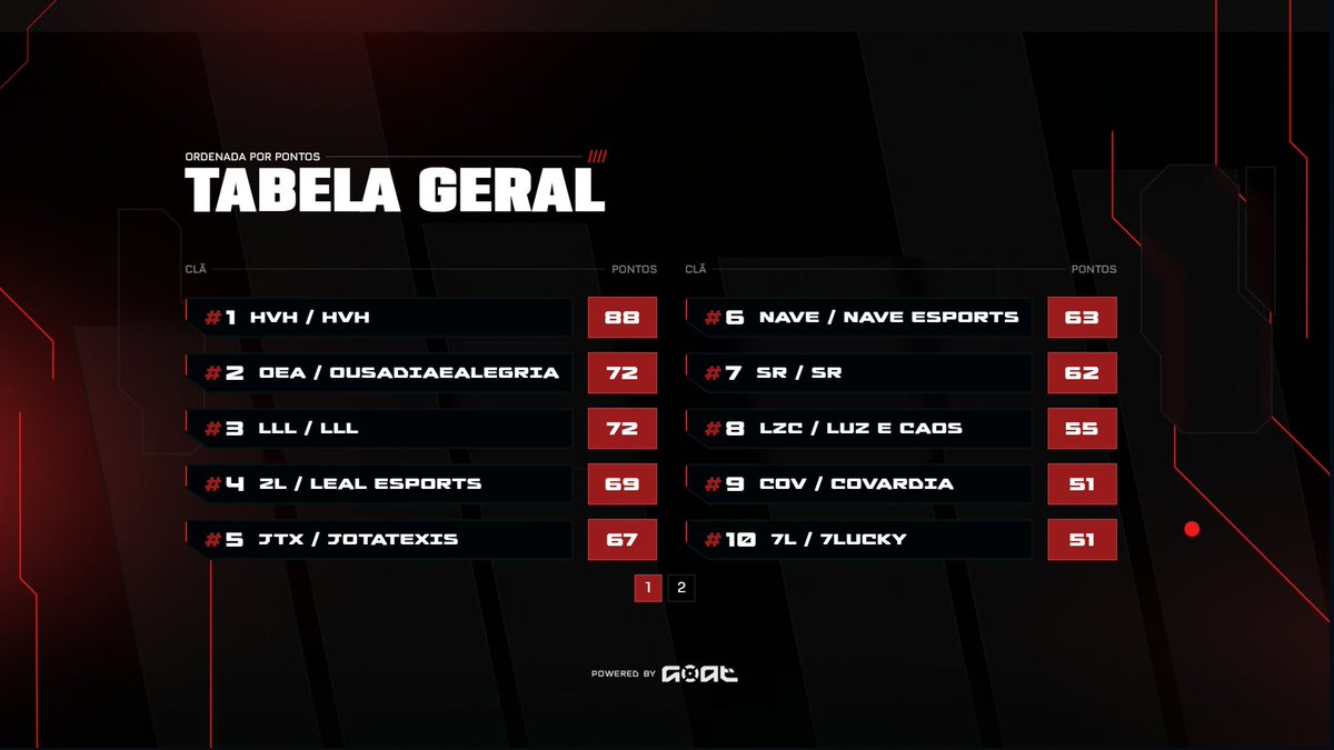 G0ATgg's tweet photo. A primeira etapa de GOAT Masters foi finalizada!  

Foi dessa forma que fechamos a pontuação da tabela geral e MVP geral! 
Amanhã contamos com a segunda etapa com pontos dobrados e muita emoção! 

Até Amanhã. 🐐 https://t.co/6NC8kFA48s
