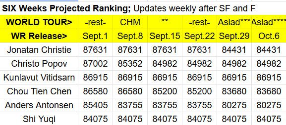 mswsTracker's tweet photo. If you want to know how long Christie in World No.1

Based on current Projected Ranking in 6 weeks ahead, he will lost the position after Asian Games, IF, IF, IF, China Masters give us this week chaos, again.

Projected Rank: Deducted points after players not play or lost early. https://t.co/nJOjy7Hpb7