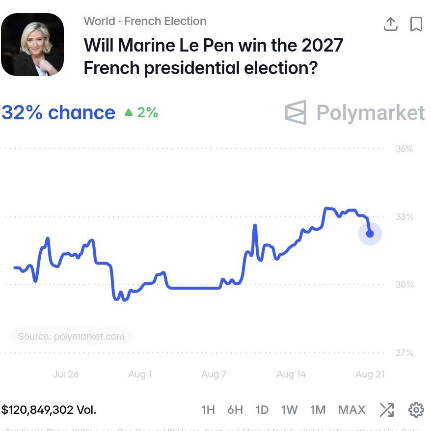 revistadestro's tweet photo. 🇫🇷📢Marine Le Pen continua tendo grandes chances de vencer as eleições presidenciais de 2027, de acordo com o Polymarket.⁠ 
Le Pen promete convocar um referendo para revisar a Constituição — Le Monde. https://t.co/1Srtewa26d