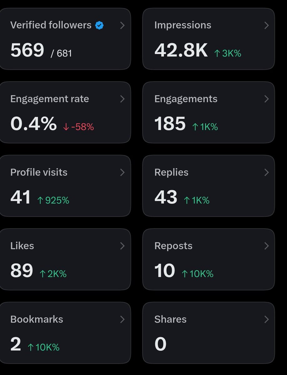 OverchargeNews's tweet photo. 42.8K impressions in a single post/day... but only 0.4% engagement rate. 💀
​Twitter algorithm experts, what am I doing wrong here? Drop your best advice below! 👇 https://t.co/3sU8naq8yL