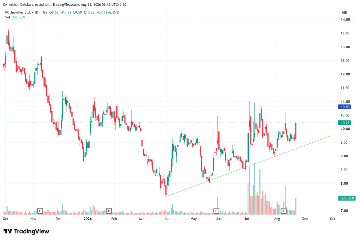 cadalukaanubhav's tweet photo. #Multibagger series   
Here is our 12th multibagger       
#pcjeweller stock on the verge of trend line breakout   CMP-10.22 Target- 13,17,22,29 SL- 7,3 Time frame- 9-30 Months I’ll post 3 more Multi bagger with this series      #pc_jeweller_ltd https://t.co/8G0fX8VYuU