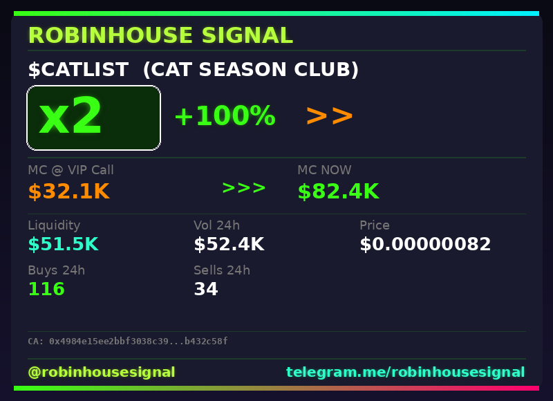 robhousesignal's tweet photo. $CATLIST (CAT SEASON CLUB) doubled 💰
📊 MC: $82.4K | Liq: $51.5K
💵 Vol 24h: $52.4K
🔄 Buys/Sells: 116 / 34
📋 CA:
0x4984e15ee2bbf3038c39277e4ec5082fb432c58f
🤖 Full scan + chart → link in bio
#CATLIST #robinhousesignal #degen #gem #altcoin https://t.co/5VUP1WeKKA