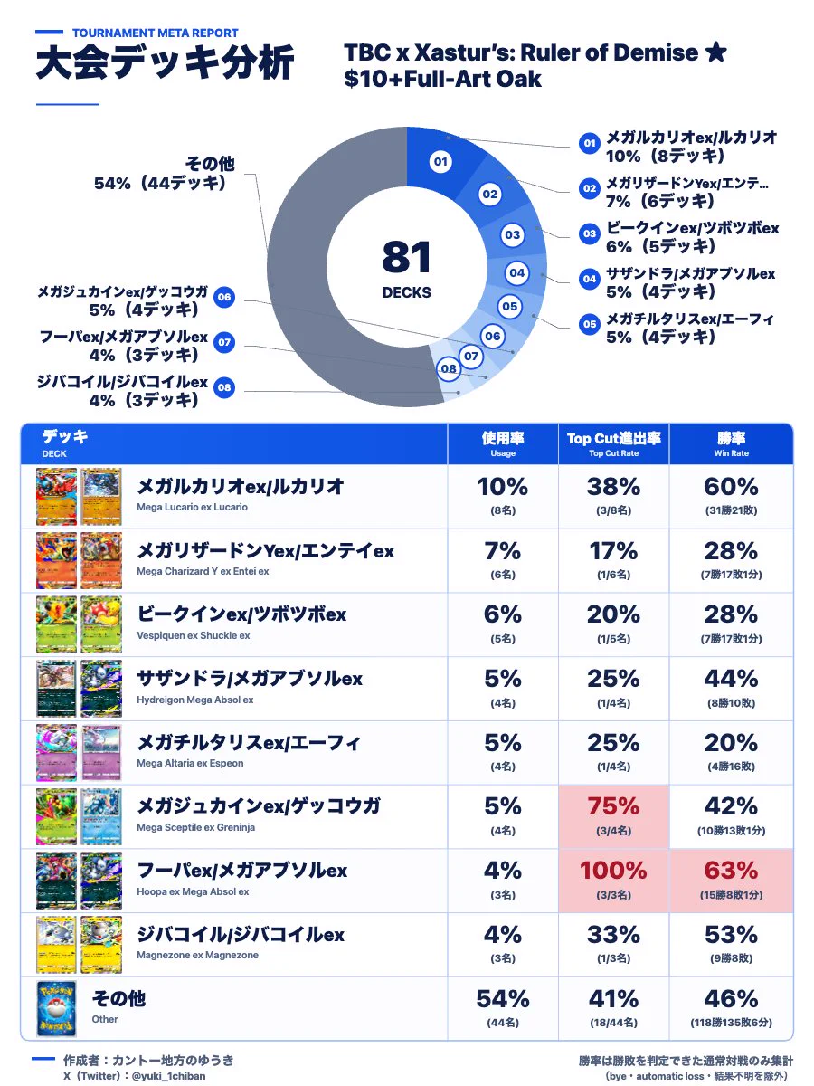 カントー地方のゆうき｜ポケポケデッキ紹介 on X: 
