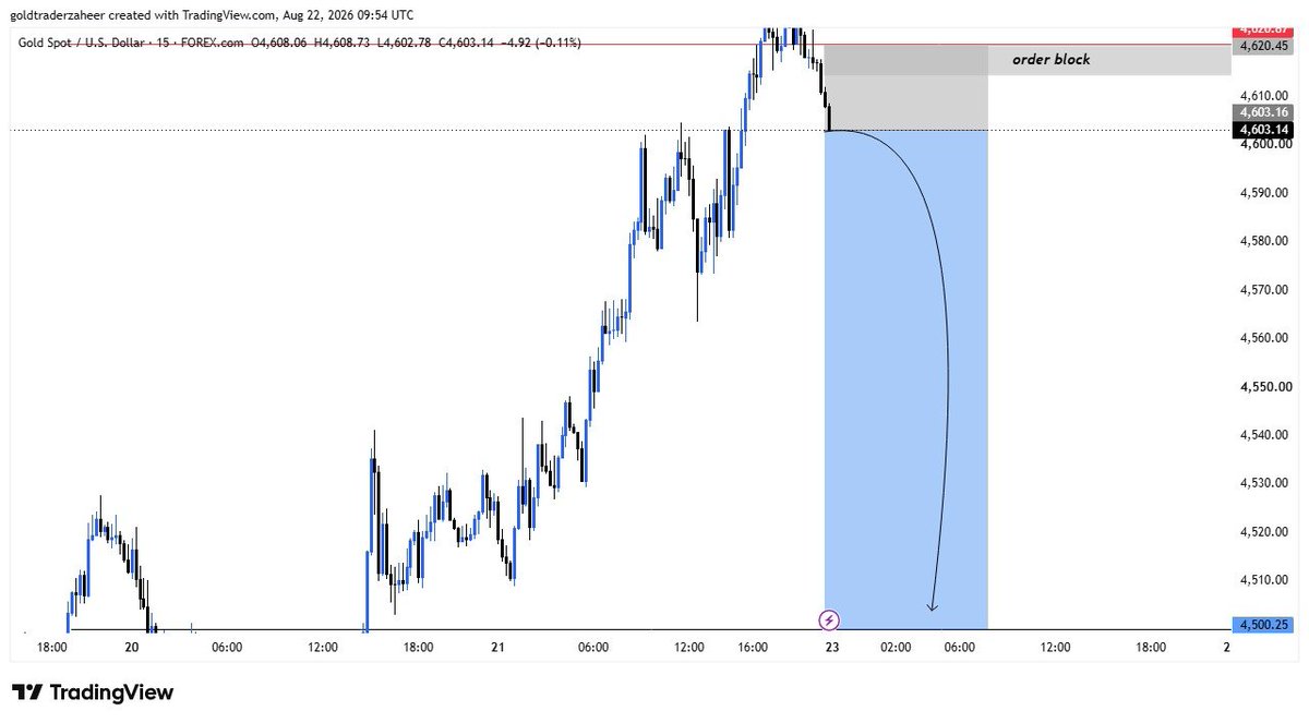Shirleyfx12's tweet photo. #XAUUSD #Gold #forex #trading
Tomorrow confirm target 🎯 
Biggest Crash Incoming in Gold Market History 

Don't Buy , Sell Only

Press Full Margin Sell

Let's Go https://t.co/NYnaQaHpAJ