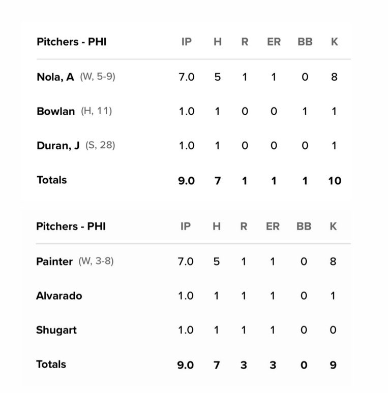 PhilsTailgate's tweet photo. What are the odds that Aaron Nola and Andrew Painter would have the exact same stat line this week? https://t.co/Fu9XCGHQTs