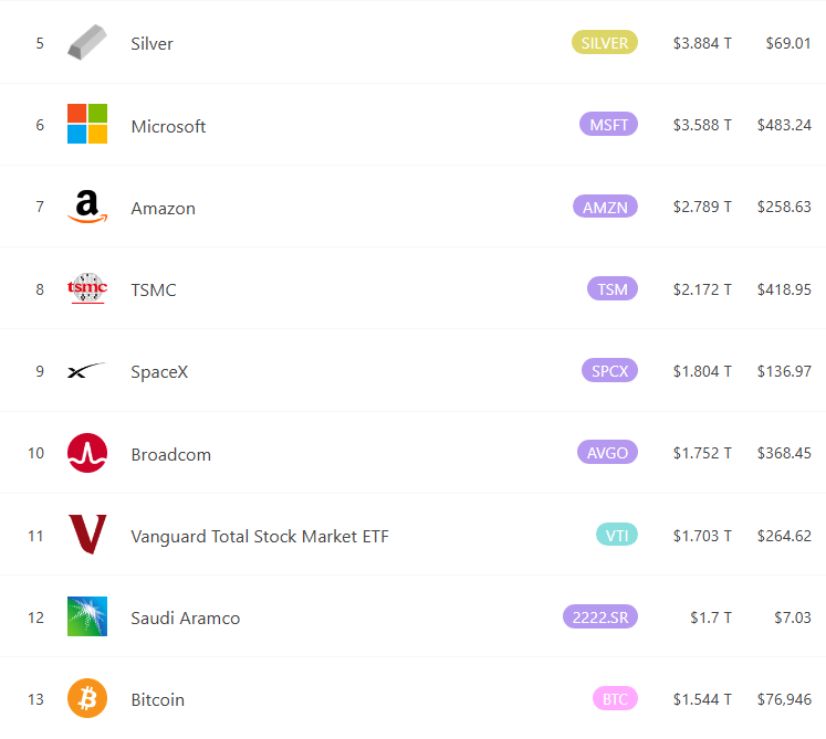 Buldakguy's tweet photo. 비트코인이 은 시총을 넘으려면

BTC 1개당 가격이 약 $190,000가 되어야 합니다.

원화 약 2억 6천만 원입니다. https://t.co/MDzYdX3z6Y