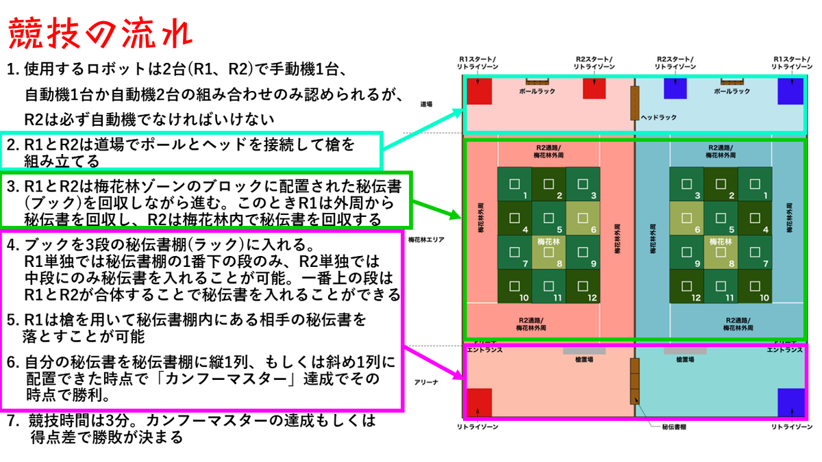 _amayiak's tweet photo. 改めて今年のABUロボコン"カンフークエスト"のルールまとめ　国内予選からの違いは梅花林ゾーンの段差の構成が変わってて全体的に少し高くなってるらしい　 #ロボコン #ABUロボコン https://t.co/P4gWyeWCzC