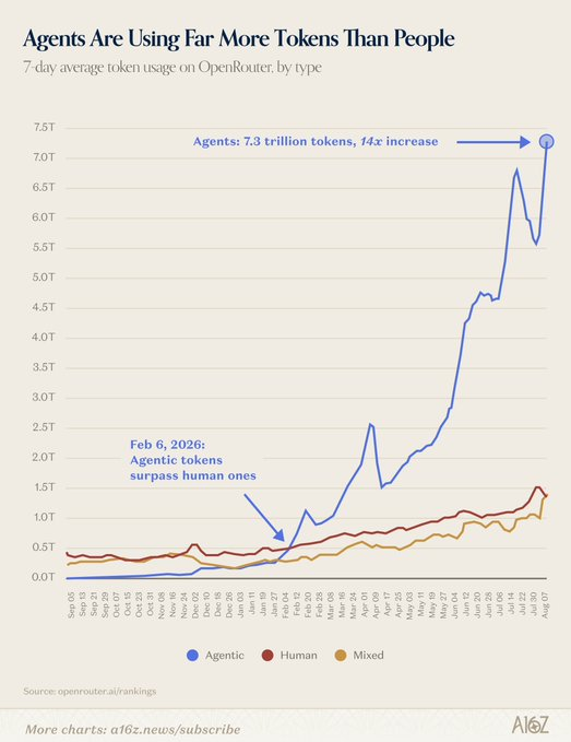 GreenHorowitz's tweet photo. Humans are the minority user of AI

Agents burn nearly 5x the tokens people do, up 14x since February https://t.co/FKEUfAKKXd