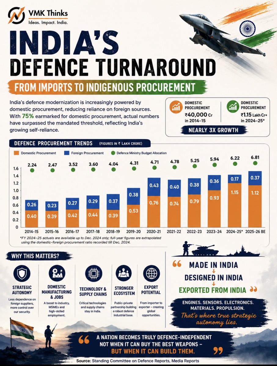 vmkthinks's tweet photo. India’s defence story is quietly being rewritten. 🇮🇳🛡️

In 2014–15, domestic defence procurement was around ₹40,000 crore.

By 2024–25, the chart estimates it at roughly ₹1.15 lakh crore — nearly 3× higher.

But the bigger shift is in the mix:

2014–15 → ~61% domestic
2024–25 → ~87% domestic*

India is gradually moving from being primarily a buyer of foreign defence equipment towards building a domestic defence-industrial ecosystem.

Why does this matter?

→ More strategic autonomy
→ Domestic manufacturing & skilled jobs
→ Stronger private-sector defence ecosystem
→ Technology and supply chains staying in India
→ Potential to become an exporter, not merely an importer

But the next challenge is harder.

“Made in India” must increasingly become “Designed & Developed in India.”

Engines. Sensors. Semiconductors. Materials. Electronics. Propulsion.

VMK Thinks: Strategic autonomy isn’t achieved when you can afford to buy the world’s best weapons. It is achieved when you can build them.

🇮🇳 From import dependence → indigenous capability → defence exports.

That is the real defence transformation to watch.

2024–25 figure in the graphic is extrapolated from data available through Dec. 2024.

Source: Standing Committee on Defence reports / graphic: Info in Data

#Defence #MakeInIndia #AtmanirbharBharat #IndianDefence #VMKThinks