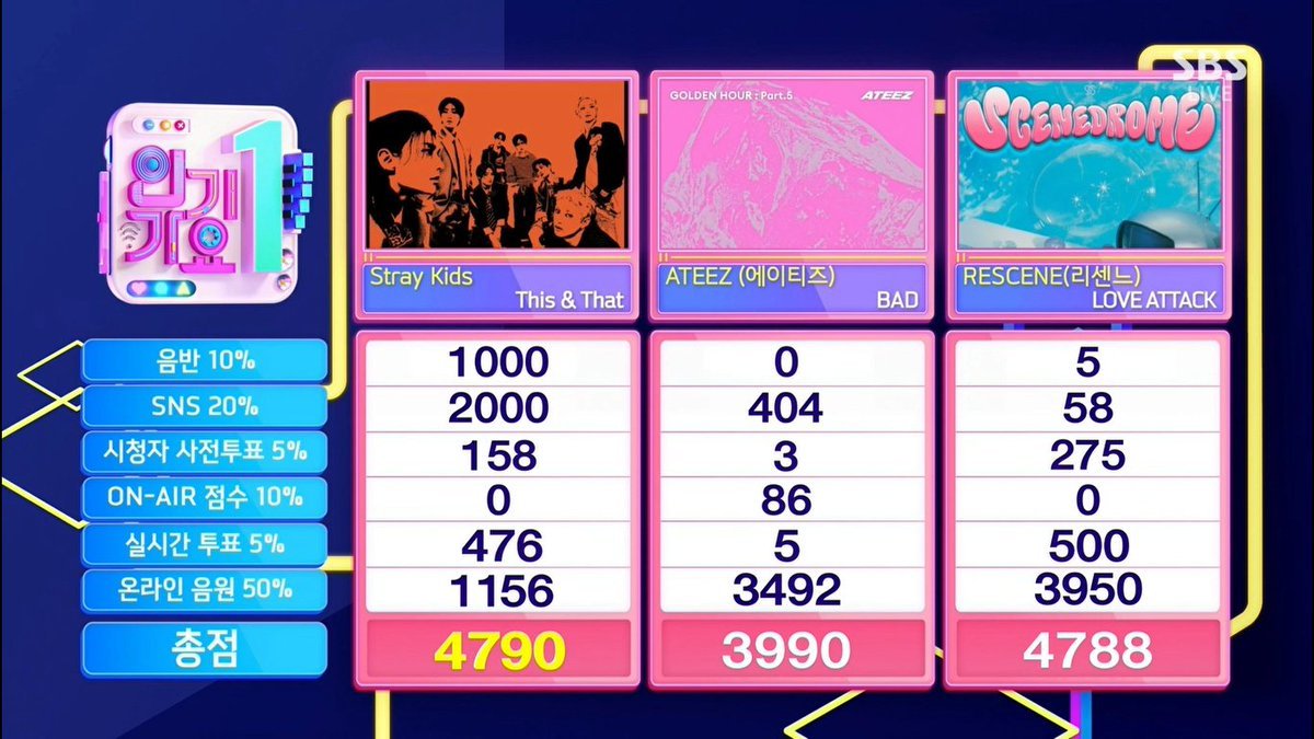 SKZCrave's tweet photo. STRAY KIDS HAVE WON INKIGAYO TODAY OH MY GOD 😭😭😭😭😭🎉🎉🎉🎉🎉🎉🎉🎉🎉

SKZ ARE ALL THIS AND THAT
#StrayKids51stWin 
#THISAndTHAT6thWin 
#이것저것_다_스키즈가_인가1위 https://t.co/KGPuQ3I4l1