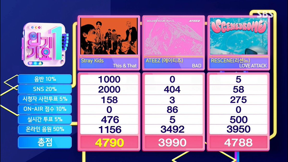 SKZCBGuide's tweet photo. WE WON BY 2 POINTS!! 2 POINTS OMG!!!

SKZ ARE ALL THIS AND THAT  
#StrayKids51stWin 
#THISAndTHAT6thWin 
#이것저것_다_스키즈가_음중1위
@Stray_Kids https://t.co/umsKnHy3Gg