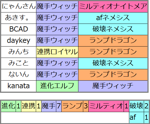 tokoroten_sv's tweet photo. RAGE Shadowverse Japan Championship 2026 Season 2 Grand Finals(8/23 日)
持ち込み一覧
#tkrtn #rage
※デッキリストはリプ欄に続く https://t.co/4TgNDAQqQ4