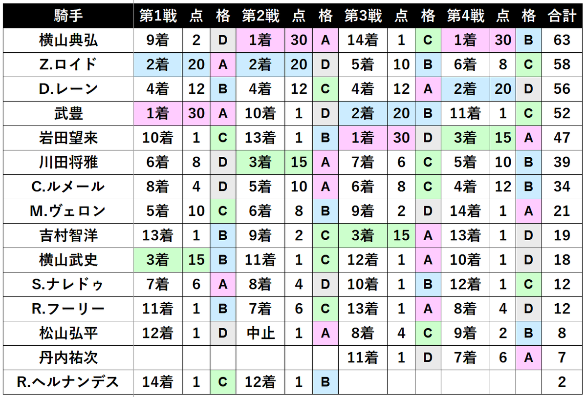 netkeiba's tweet photo. 【#WASJ】
改めて、JRAが誇る58歳の大ベテラン横山典弘騎手が逆転優勝🎉

抜群の安定感を誇ったZ.ロイド騎手、D.レーン騎手と豪州から参戦の2人が表彰台に続きました。 https://t.co/9HLhCQIuHf