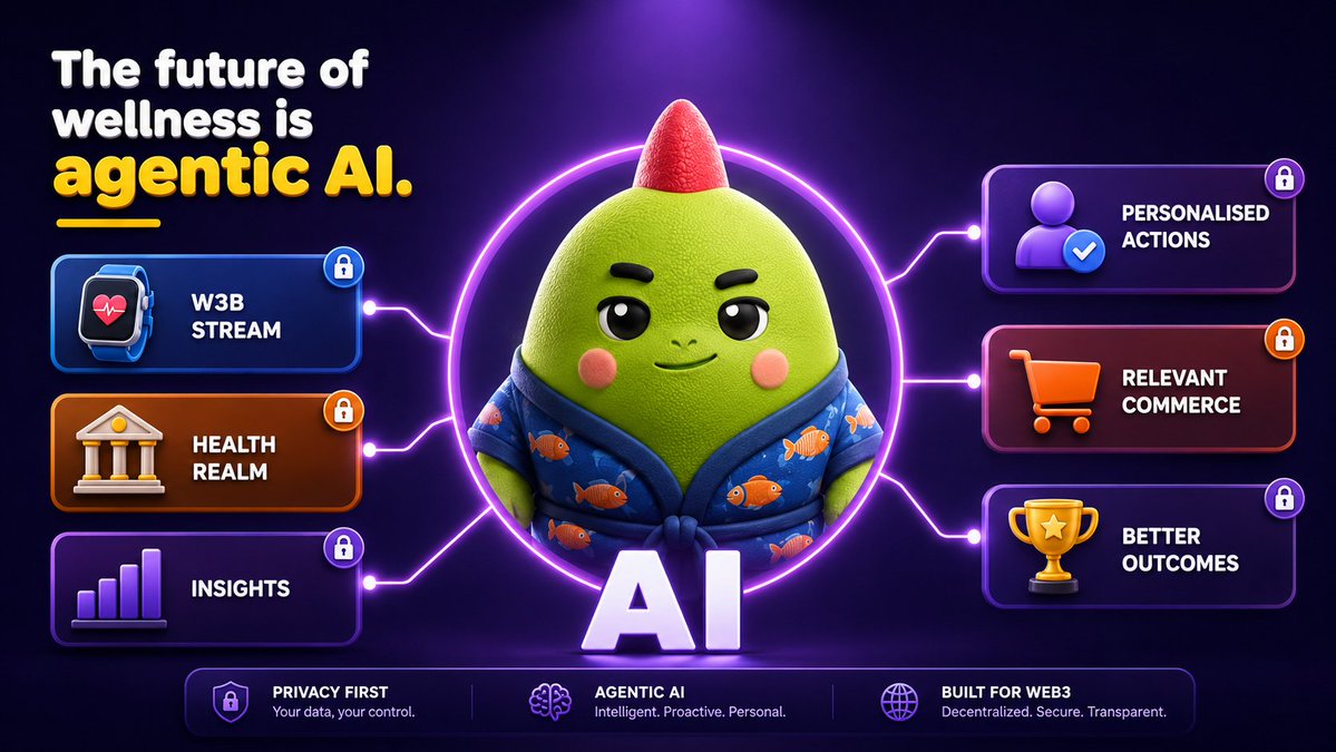 syIFeth's tweet photo. Everyone's chasing "AI + wellness" right now. Most of it is just a chatbot bolted onto a tracking app.

@sleepagotchi is approaching it differently and the difference is structural, not cosmetic.

Most wellness AI: one model, one chat window, generic advice pulled from your last sleep score.

Sleepagotchi's approach: four specialized agents, each owning one part of the loop, working off the same connected data.

Why that matters:

A single generalist AI can tell you "your sleep was worse, try to relax more." That's not intelligence, that's a template.

A sleep-specialist agent that's actually reasoning over your recovery trends, cross-referenced by a wellness agent tracking your stress and routine, feeding a meal agent that times nutrition to your recovery state. that's a system, not a script.

Specialization is what makes the output personal instead of generic.

The other piece people underweight: consolidation.

Whoop, Oura, Apple Watch, phone sensors. right now that data lives in four different apps telling you four different half-stories. Sleepagotchi pulls it into one loop, so the agents aren't reasoning on fragments, they're reasoning on your actual full day.

And none of it works without trust.

Biometric data is about as sensitive as data gets. On-device processing + user-owned cryptographic keys isn't a footnote here, it's the precondition for people actually letting AI act on their health data at all.

Specialized agents. Unified data. Privacy-first architecture. That's a harder system to build than a single chatbot, but it's the one that actually scales into real personalization.

$SLEEP sits underneath, turning agent access and participation into real ecosystem utility.

Not hype-AI. Architecture-first AI.

 gSleep @sleepagotchi