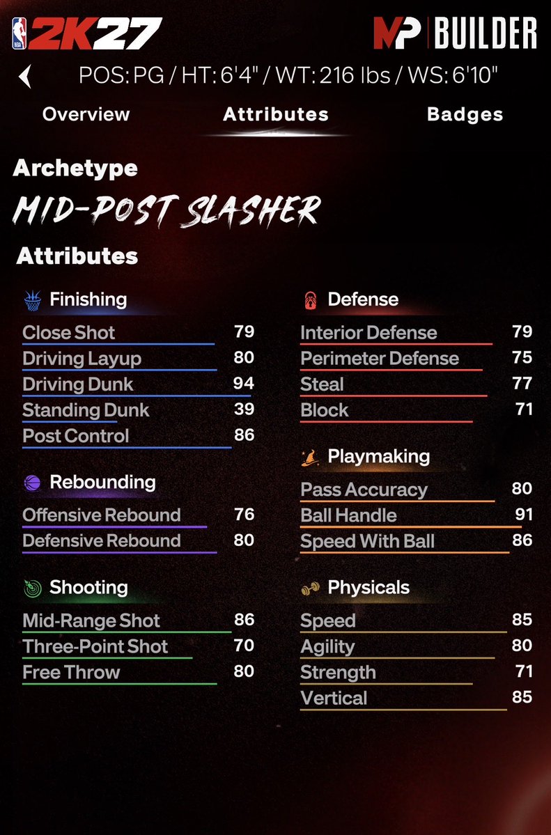 The2kRaikage's tweet photo. Ngl I Think I Just Made The Most Realistic PRIME MVP ‘16-‘17 Russell Westbrook Build 👹😮‍💨(Day 1) #nba2k27 #nba2k #nba2kcommunity 

Max Potential (With Caps):
99 Driving Dunk😡👿
92 BH⛹🏽
90 Vert🆙
86 3 Ball 💵
80 Strength 💪🏽 https://t.co/rPkbLtjgJ8
