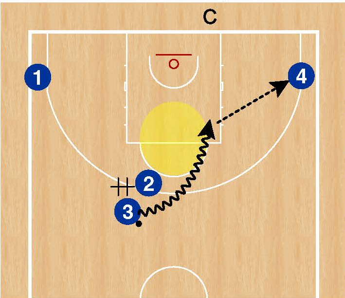 CoachTBrady's tweet photo. 4-on-0 Shooting. The coach starts the drill by passing the ball out to any of the four players.  We're working on quick catch reads, getting in and out of space quickly and keeping the ball moving.  Add the ghost cutting.
Corner Ghost from above when the ball is driven below. Ghost cut from below when the ball is driven from above.
