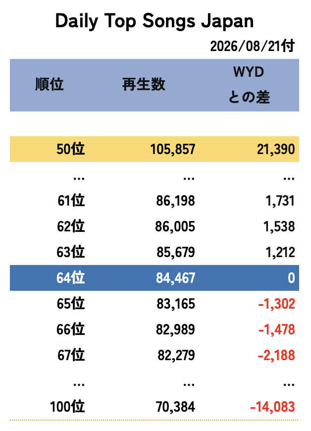 Jo1Ranking's tweet photo. ［Spotify Charts］8/21付

再生数、順位共に少し下がりましたが50位との差は詰まっています！

今日はWeeklyのデータも紹介します
8/14-20付のデータで最も上昇した曲として紹介されました
チャートイン時の順位よりも上がっていて、頑張りが表れていると思います✨️ https://t.co/ccbPDqdW5f
