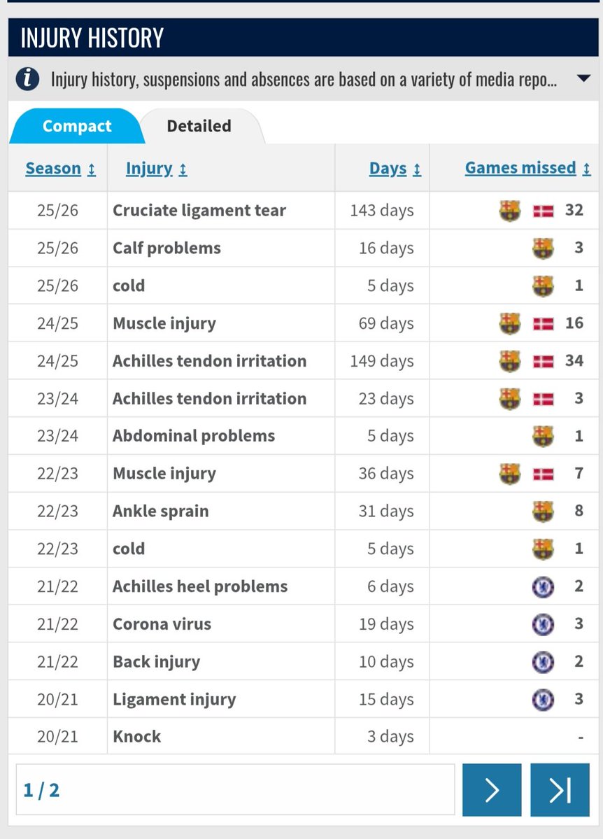 BarcaOnRecord's tweet photo. I hope so, but Barça cannot plan around it. The concern is his injuries sequence: recurring achilles trouble, a long muscle lay-off, calf problems an ACL tear, etc. Those absences keep interrupting his conditioning and match rhythm. Recovery is of course possible but I have big doubts about sustained availability.