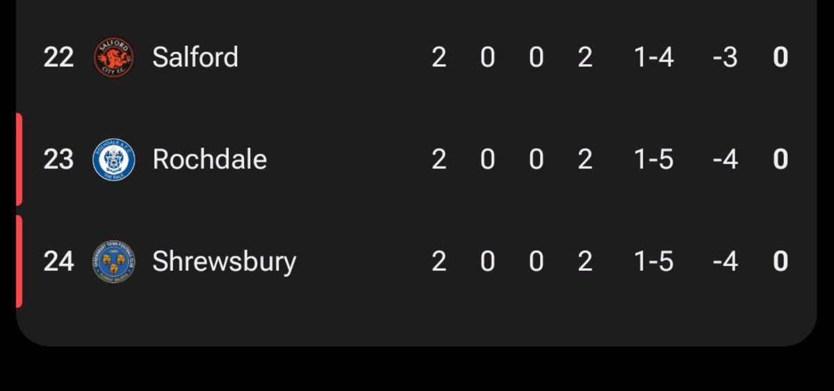 veeanalytics's tweet photo. From Non League contenders to EFL Two strugglers…  

Rochdale’s scintillating promotion push last season feels a world away as Dale sit bottom of the table with 0 pts from two games (0-3 at Newport, 1-2 vs Crawley).  

Tough start back in the #EFL. Can they turn it around?#RAFC https://t.co/bXJlv3yIEe