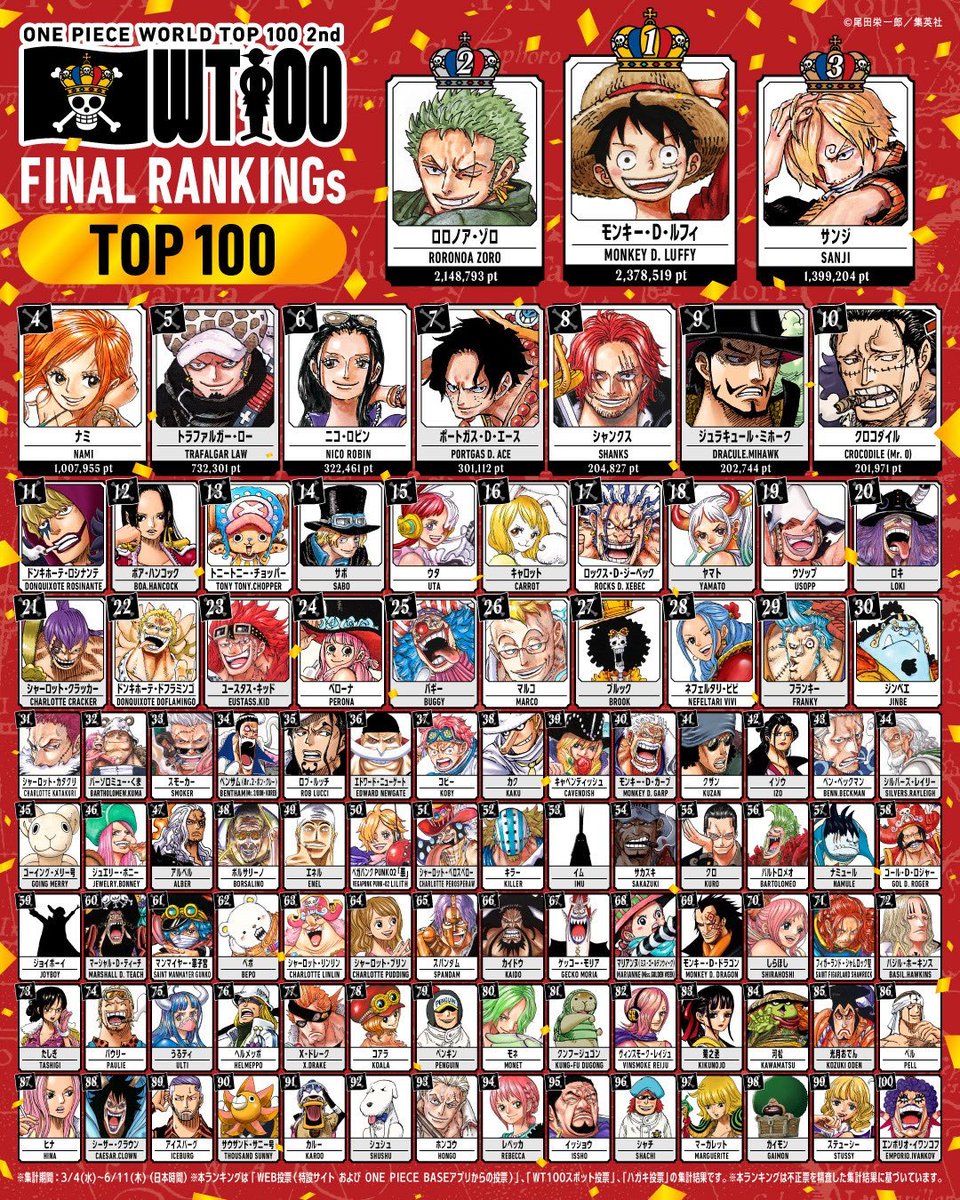 OddTanijiro's tweet photo. The fact that Uta and Crocodile have gotten to the top 15 is nothing more than a miracle in my eyes! I'm so happy the character I focus so much on writing and the character I love to cosplay ranked up so high! After all, they were the top two characters I voted for! https://t.co/AKhjX4G4Lv