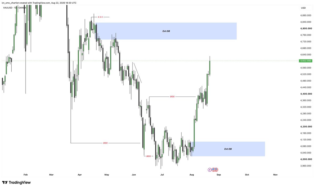 ICTSMCLiquidity's tweet photo. 🥇 GOLD — DAILY TIMEFRAME FORECAST

The Daily market structure remains bearish. 📉

🔴 Extreme OB = Our Main Selling Zone for the Long Term

This is the key area we are watching for potential bearish continuation.

⚠️ We will NOT take a blind entry at the Extreme OB.
We will wait for proper confirmation before entering.

We have also marked important H4 & H1 key levels.

These levels remain valid until price retests the Daily Bearish OB.

No blind entries. No FOMO. Wait for confirmation. 🎯

⚠️ This post is for educational purposes only and is not financial advice. We are not telling anyone to take or avoid this trade.