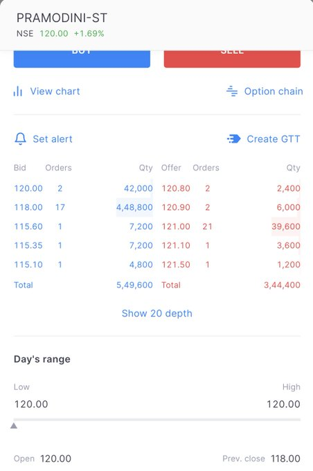 tyspin2_ty's tweet photo. BINGO ✅

PRAMODINI MEDICARE Listed At 120 Against Issue Price Of 118... Lot Size Were 2400 For IND &amp; 3600 For HNIs... Allotment Matrix Was Comparatively Easy &amp; We Gone FF Here... A Decent Pop With Such Easy Allotment 😃 

Yes Remember No Fin-Influencers Were Even Talking About https://t.co/c7CShEwI2s