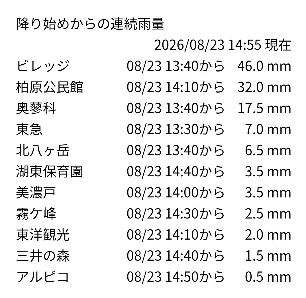 koho_chino's tweet photo. 茅野市内では、
強い雨が降っているところがあるようです。 https://t.co/FD5YQ1rfuS