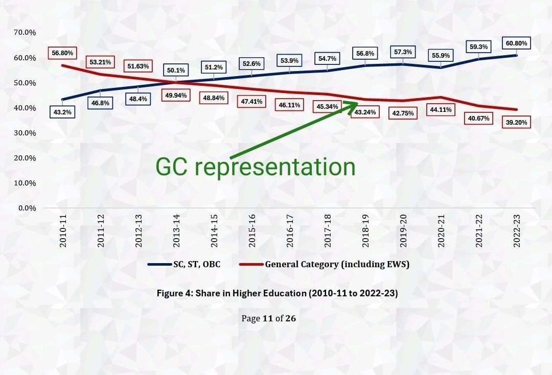 BangaloreBnn's tweet photo. @sathyashrii Crores of GC children have been deprived of education since 2014 for the sake of #pichdapolitics by #pichdalover. This is as per GoI data

Those who still managed hv bn looted badly 2 cover up d so called #picda class students expenses as well
GCs - score higher &amp; fund unworthy https://t.co/E1vICUcXZ2