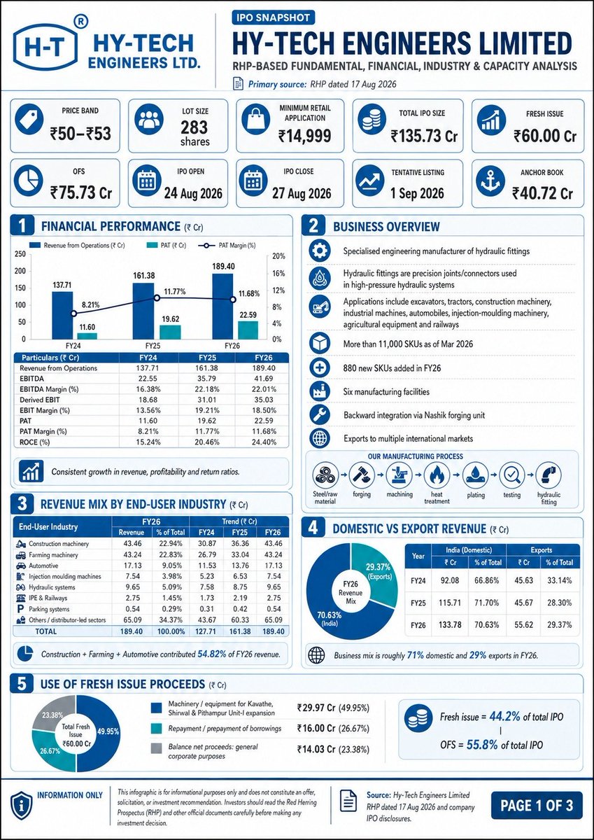 CACHIRAGSALVI's tweet photo. 📊 Hy-Tech Engineers IPO:
🗓️ 24–27 Aug 2026
💰 ₹50–₹53 (Lot: 283)
📦 Size: ₹135.73 Cr (Fresh: ₹60 Cr)
📈 FY26: Rev ₹189.4 Cr | ROCE 24.4%
⚓ Anchor: ₹40.72 Cr
​ℹ️ Informational only via RHP. Not advice.
​#IPO #HyTechIPO #CharchawithChirag https://t.co/3c6bb8fZo9