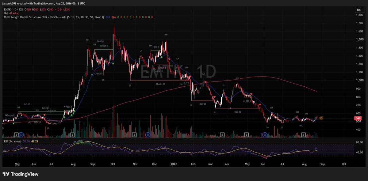 bigdigjohnny's tweet photo. FX risk mereda, saya coba lah screening market indo lewat @arthara_id. Pakai TF weekly 4 periods, sektor Media buat saya cukup menarik dari segi relative strength. 2 stocks yang saya langsung coba liat itu $EMTK dan $SCMA. 

Buat kantoran seperti saya, impossible di tengah meeting saya pantau chart tiap hari buat decide entry point. Jadinya https://t.co/v4SzTDrJ9v ngebantu banget untuk liat mana yang saya anggap low risk main swing.
