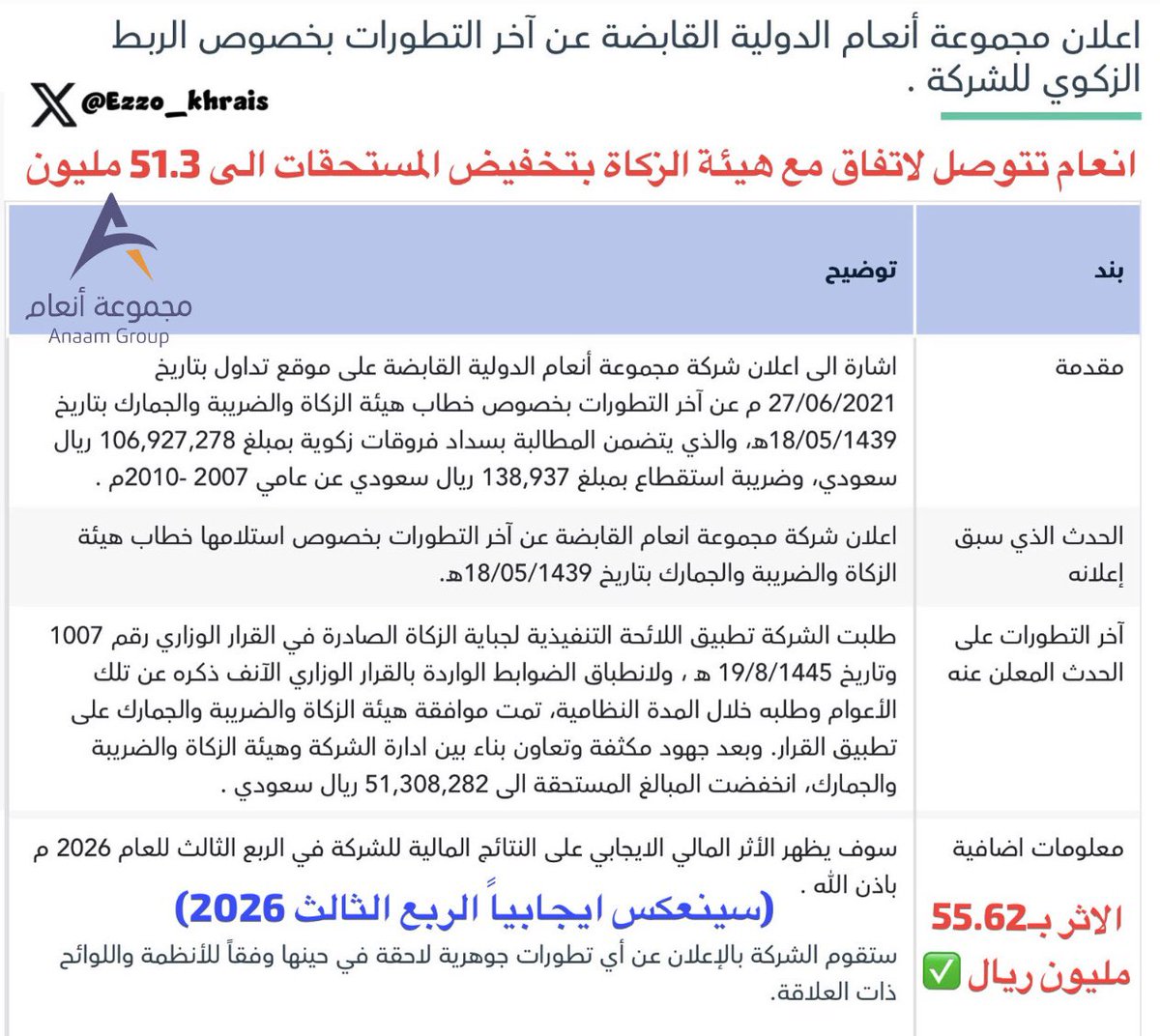 Ezzo_Khrais's tweet photo. في خبر ايجابي 💰//

انعام القابضة: التوصل لاتفاق مع هيئة الزكاة بتخفيض المستحقات الخاصة بالربط الزكوي الى 51.3 مليون ريال..

- الاثر سينعكس ايجابيا على الشركة بمبلغ قرابة 50 مليون ريال ✅  (محاسبياً وليس كاش)
- الشركة وضعت مخصص سابقا باكثر من 100 مليون ريال بسبب مطالبات هيئة الزكاة.
- المفترض بان الشركة بالربع الثالث ستزيل العلم الاصفر وتنخفض الخسائر المتراكمة..
- هيئة الزكاة كانت في 2021 قد وضعت ربط زكوي على الشركة بمبلغ 107 مليون ريال وقد خصصت الشركة ذلك المبلغ في قوائمها المالية.