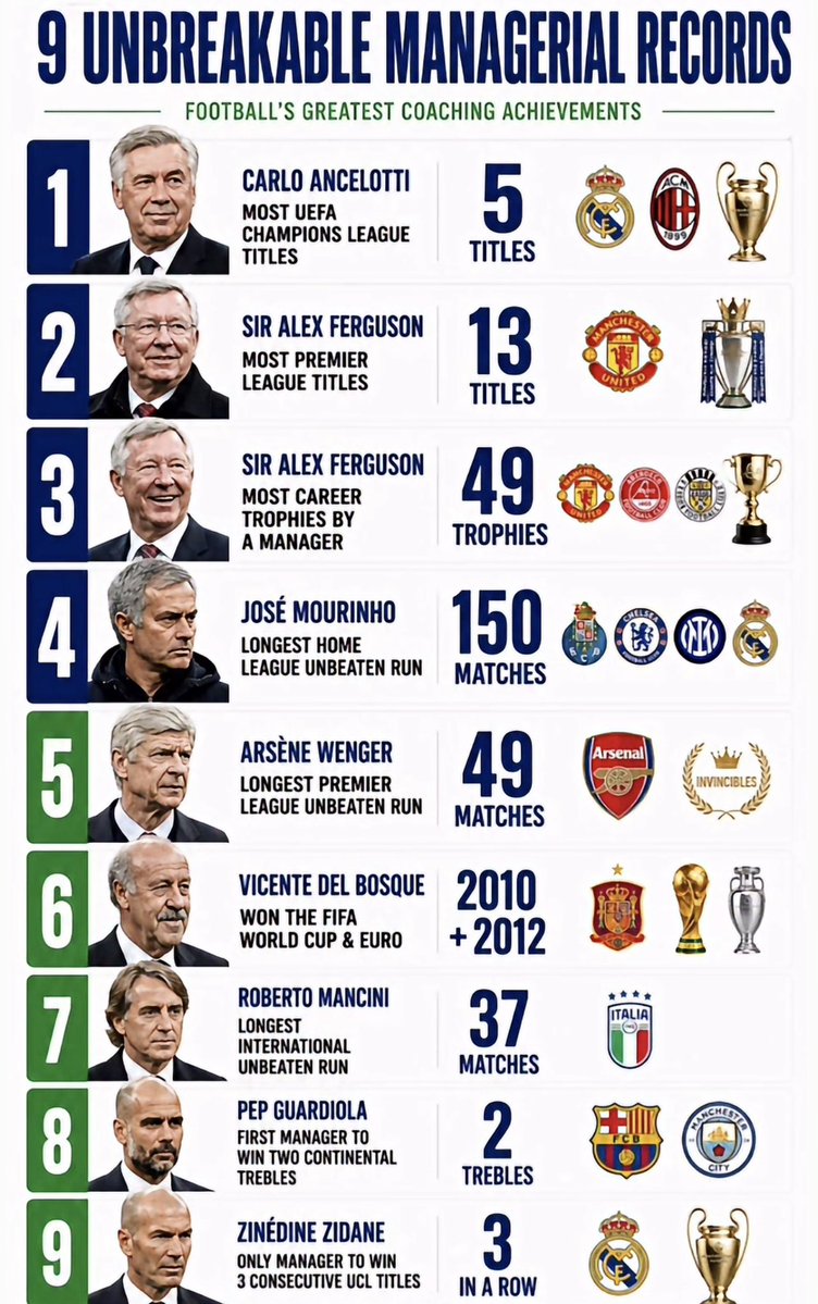 HEISJAGO's tweet photo. 9 UNBREAKABLE MANAGERIAL RECORDS 

no one’s 100% safe