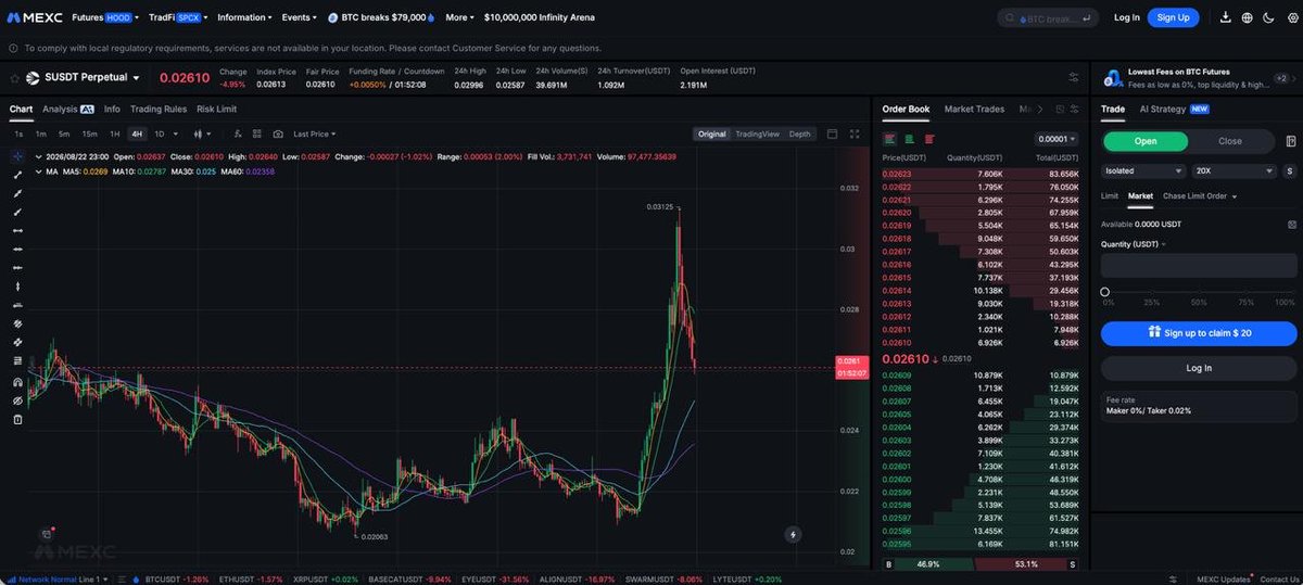 MaxAiPQ's tweet photo. @0xtheblest Grassroots ecosystem volume is where the earliest momentum brews before macro liquidity floods in. Riding the $S trend on MEXC futures with 0 fees lets you trade every swing cleanly with zero commission friction. https://t.co/APtYWaVhSN