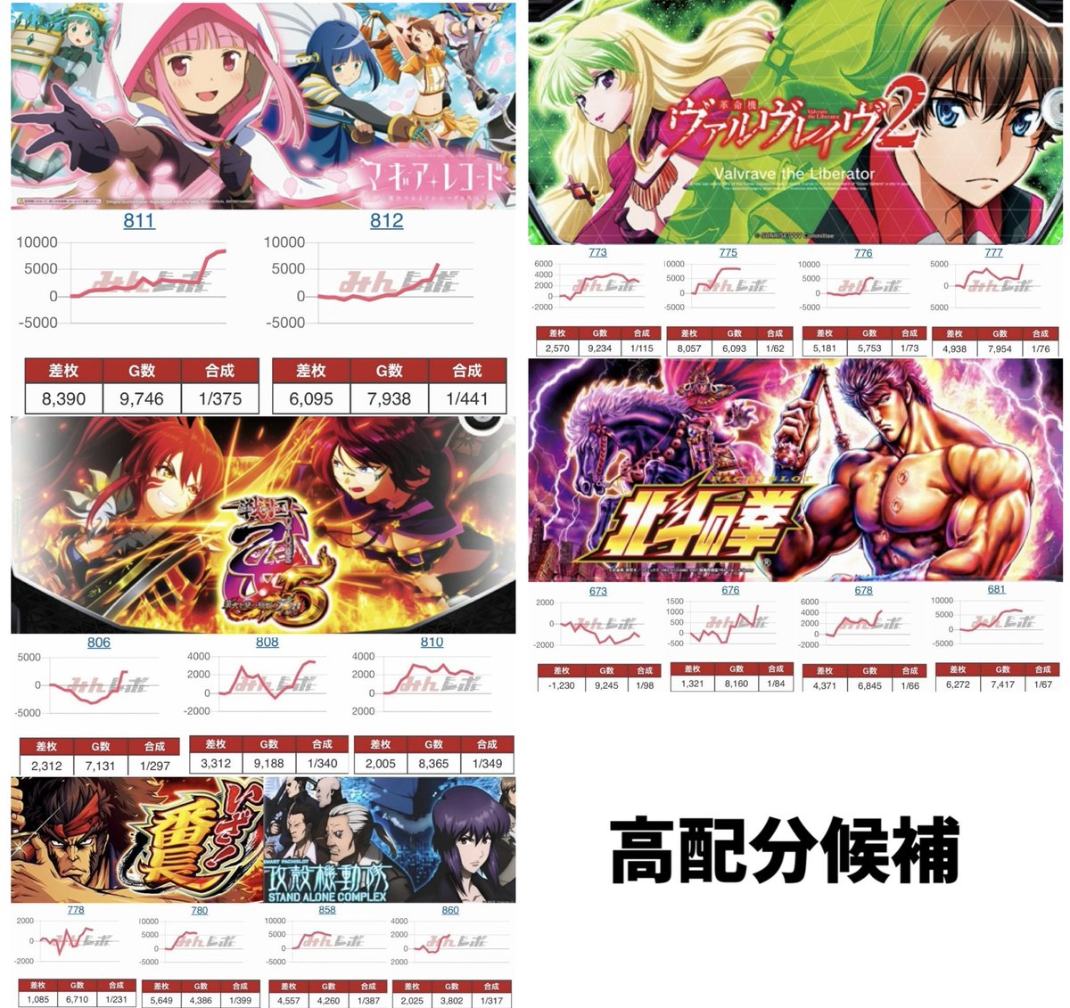 wolf_slot's tweet photo. 🐺8/22 パチンコ22花巻インター

・2のつく日／特定日

━━━━━━━━━━━━━━

総差枚：+61,703枚
平均差枚：+343枚🔥

22のつく日は、やはり安定感ありますね👏

🎯注目機種

■まるごと機種候補🔥

🎰ウルトラミラクルジャグラー（4台）
平均G数：8,127G
平均差枚：+1,181枚【104.8%】
勝率：4/4
平均合算：1/132

━━━━━━━━━━━━━━

■高配分候補✨️

🎰戦国乙女5（3/6）
平均G数：7,743G
平均差枚：+631枚【102.7%】

🎰マギアレコード（2/3）
平均G数：7,289G
平均差枚：+4,736枚【121.7%】

🎰ヴァルヴレイヴ2（4/6）
平均G数：6,781G
平均差枚：+3,159枚【115.5%】

🎰Lカバネリ 海門決戦（6/9）
平均G数：6,181G
平均差枚：+2,293枚【112.4%】

🎰L北斗の拳（6/10）
平均G数：5,420G
平均差枚：+1,185枚【107.3%】

🎰いざ！番長（2/3）
平均G数：4,695G
平均差枚：+1,745枚【112.4%】

🎰攻殻機動隊（2/2）
平均G数：4,031G
平均差枚：+3,291枚【127.2%】

━━━━━━━━━━━━━━

今回のまるごと仕掛けは『ウルトラミラクルジャグラー』でした‼️

さらに高配分候補も7機種と、今回も2のつく日は仕掛けの量がかなり多め🙆‍♀️

メイン機種から少台数機種まで幅広く配分されており、22日はやはり安定して強い印象ですね🔥