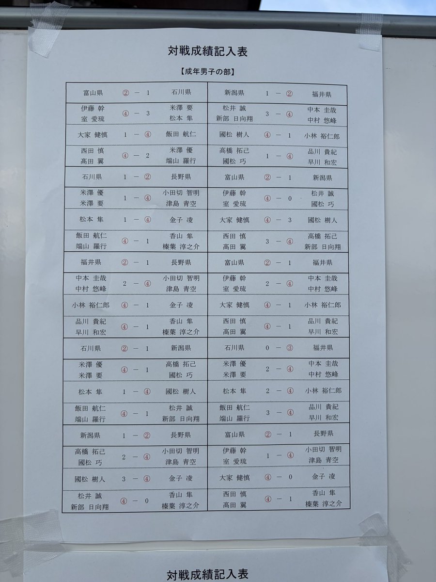 ngn_kenren_st's tweet photo. 第47回北信越国民スポーツ大会ソフトテニス競技
全試合が終わりました。競技結果です。 https://t.co/ndahh6pW1n